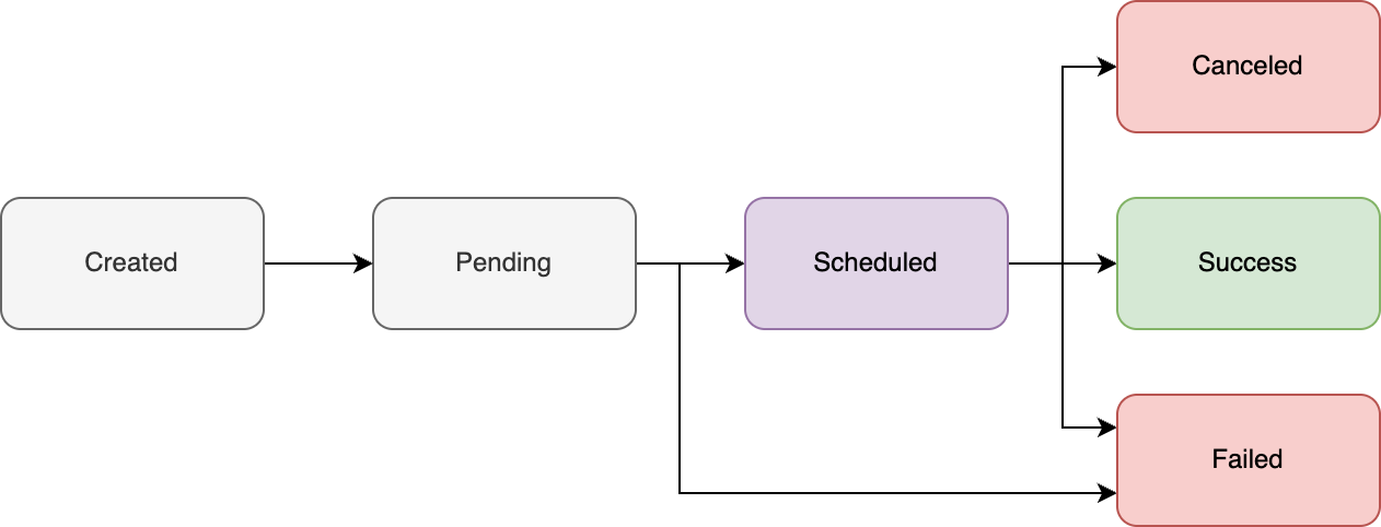 invoice-pull-request-status
