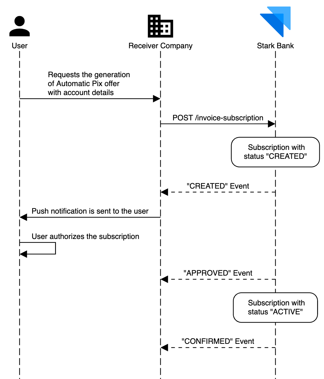 pix-subscription-push-notification